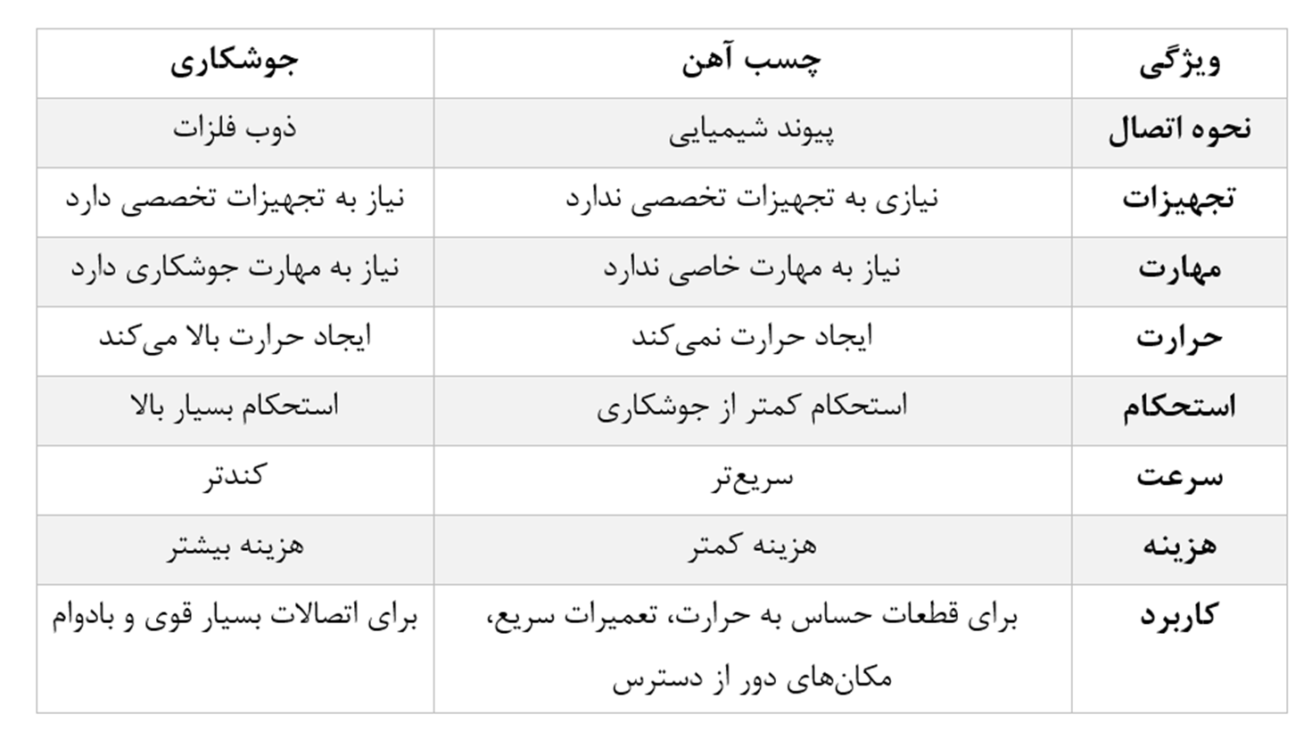 مقایسه چسب آهن با جوشکاری